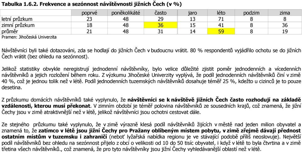 Pramen: Jihočeská Univerzita Návštěvníci byli také dotazováni, zda se hodlají do jižních Čech v budoucnu vrátit. 80 % respondentů vyjádřilo ochotu se do jižních Čech vrátit (bez ohledu na sezónnost).