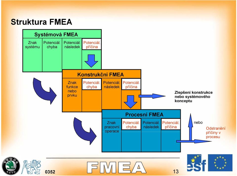 systému chyba následek příčina Znak funkce nebo prvku Konstrukční FMEA Potenciál.