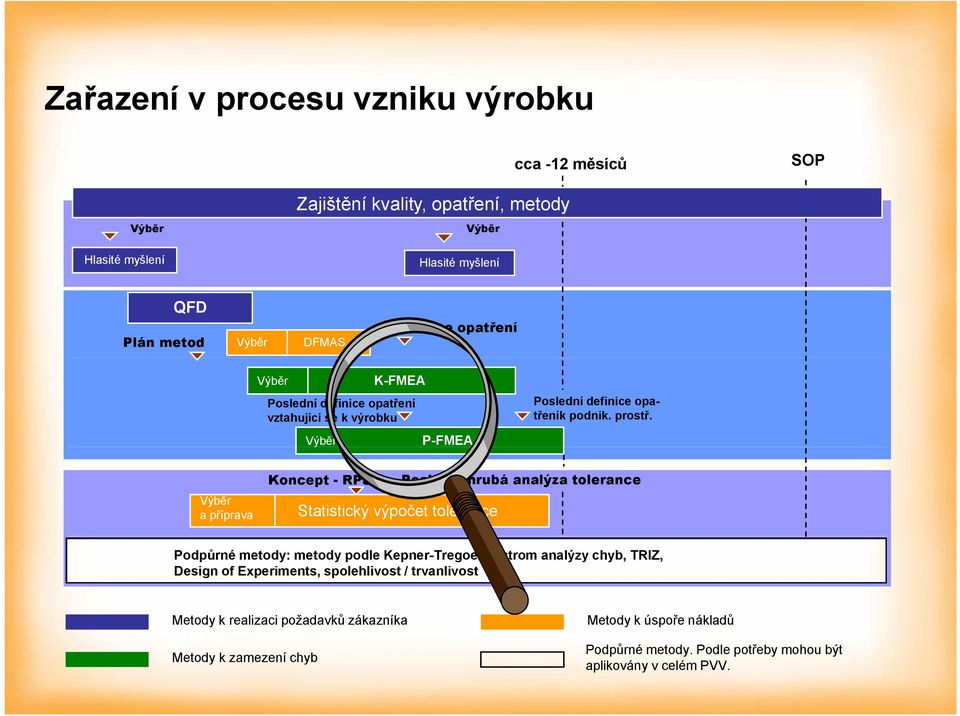 Výběr a příprava Koncept - RPS Statistický výpočet tolerance Poslední hrubá analýza tolerance Podpůrné metody: metody podle Kepner-Tregoeho, strom analýzy chyb, TRIZ,