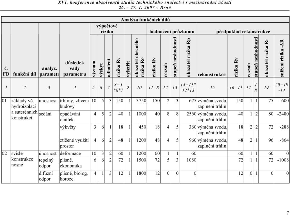 neshodnosti ukazatel rizika Rr snížení rizika - R 1 2 3 4 5 6 7 8=5 *6*7 9 10 11=8 12 13 14=11* 12*13 15 16=11 17 1 8 19 20=19-14 01 základy vč.