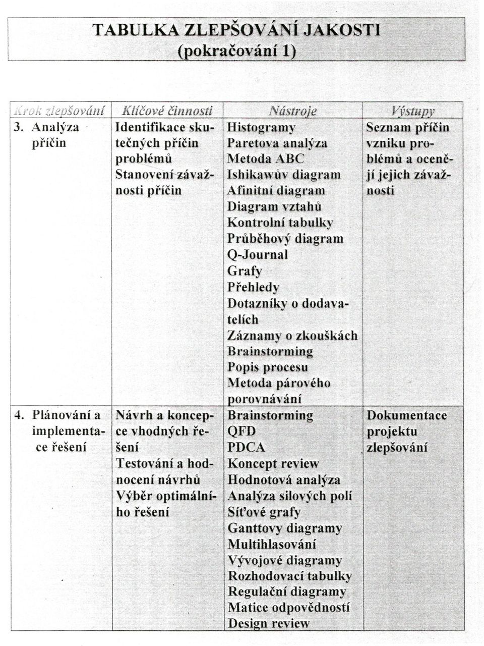 nosti Diagram vztahu Kontrolní tabulky Prubehový diagram Q-Journal Grafy Prehledy Dotazníky o dodavatelích Záznamy o zkouškách Brainstorming Popis procesu Metoda párového porovnávání 4.