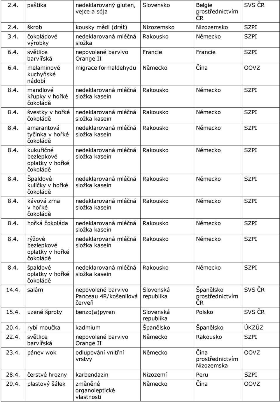 4. hořká čokoláda 8.4. rýžové bezlepkové oplatky v hořké 8.4. špaldové oplatky v hořké 14.4. salám nepovolené barvivo Panceau 4R/košenilová červeň Rakousko Německo Rakousko Německo Rakousko Německo