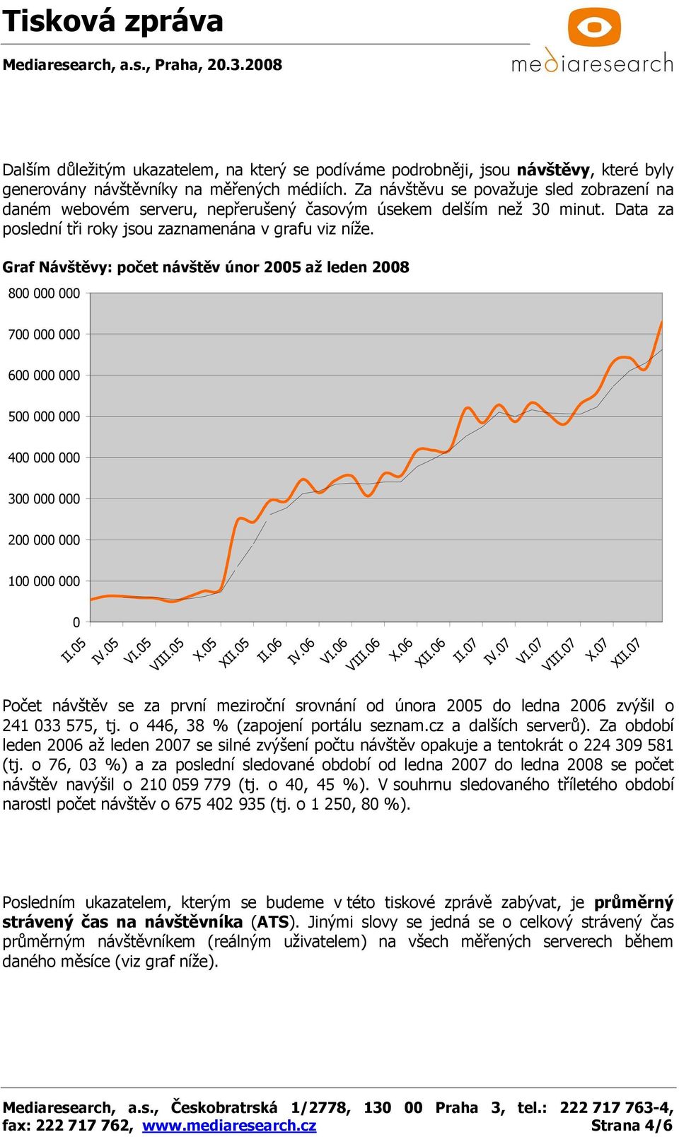 Graf Návštěvy: počet návštěv únor 2005 až leden 2008 800 000 000 700 000 000 600 000 000 500 000 000 400 000 000 300 000 000 200 000 000 100 000 000 0 VI X X Počet návštěv se za první meziroční