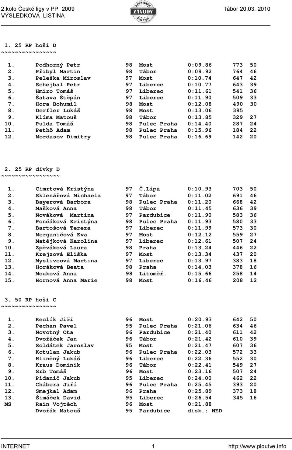85 329 27 10. Pulda Tomáš 98 Pulec Praha 0:14.40 287 24 11. Pethö Adam 98 Pulec Praha 0:15.96 184 22 12. Mordasov Dimitry 98 Pulec Praha 0:16.69 142 20 2. 25 RP dívky D 1. Cimrtová Kristýna 97 Č.