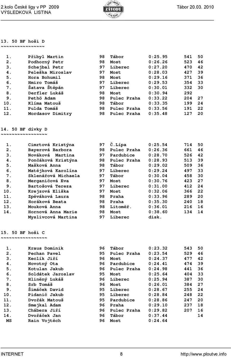 Pethö Adam 98 Pulec Praha 0:33.22 204 27 10. Klíma Matouš 98 Tábor 0:33.35 199 24 11. Pulda Tomáš 98 Pulec Praha 0:33.56 191 22 12. Mordasov Dimitry 98 Pulec Praha 0:35.48 127 20 14. 50 BF dívky D 1.