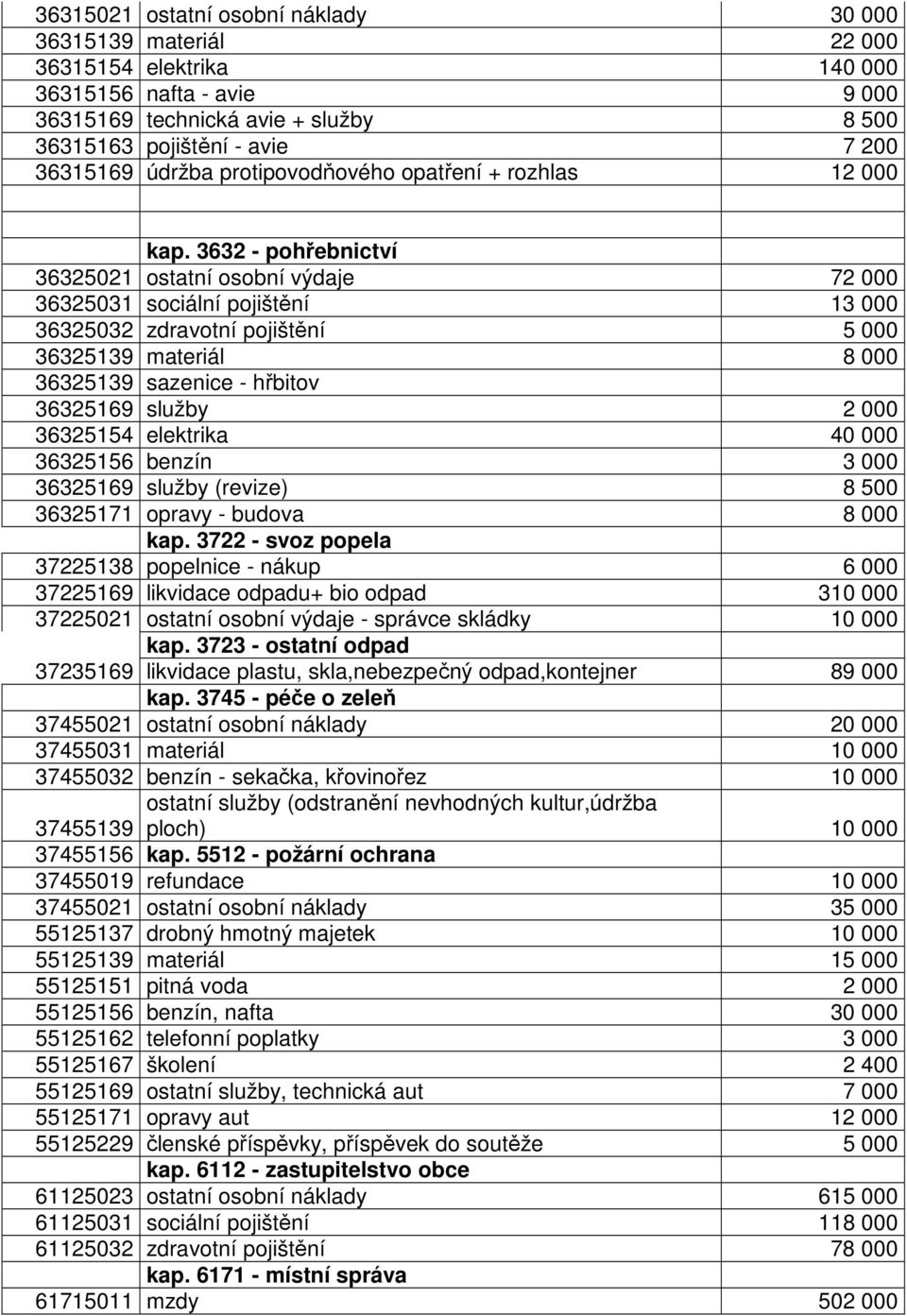 3632 - pohřebnictví 36325021 ostatní osobní výdaje 72 000 36325031 sociální pojištění 13 000 36325032 zdravotní pojištění 5 000 36325139 materiál 8 000 36325139 sazenice - hřbitov 36325169 služby 2