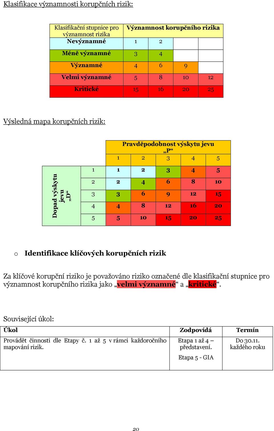 25 o Identifikace klíčových korupčních rizik Za klíčové korupční riziko je považováno riziko označené dle klasifikační stupnice pro významnost korupčního rizika jako velmi významné a