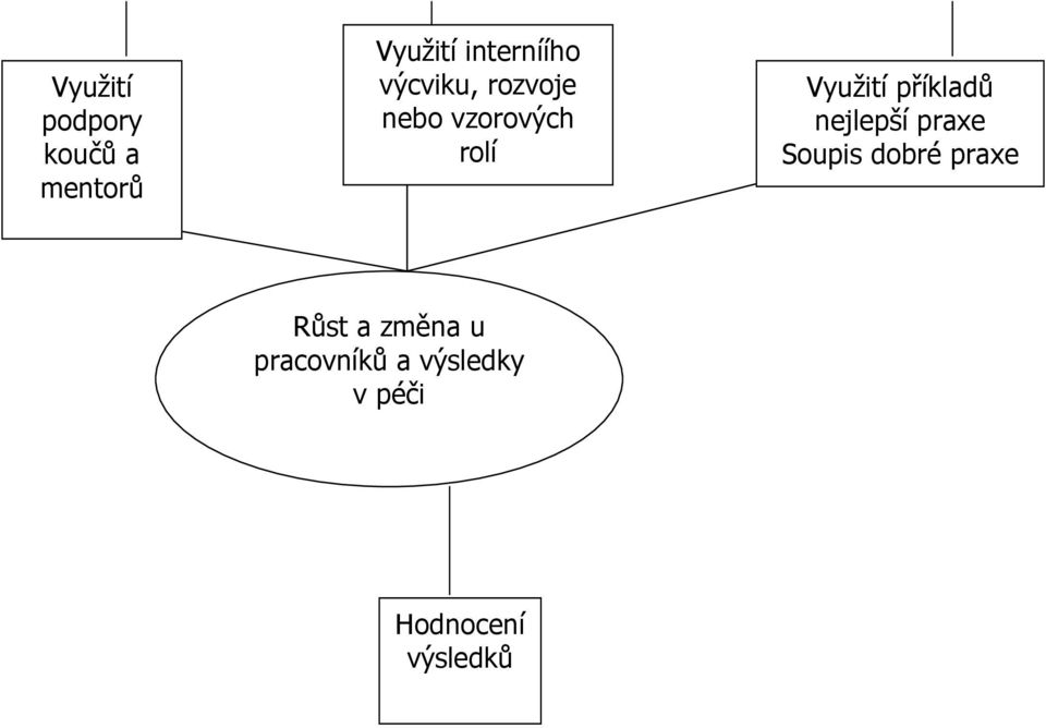 příkladů nejlepší praxe Soupis dobré praxe Růst a