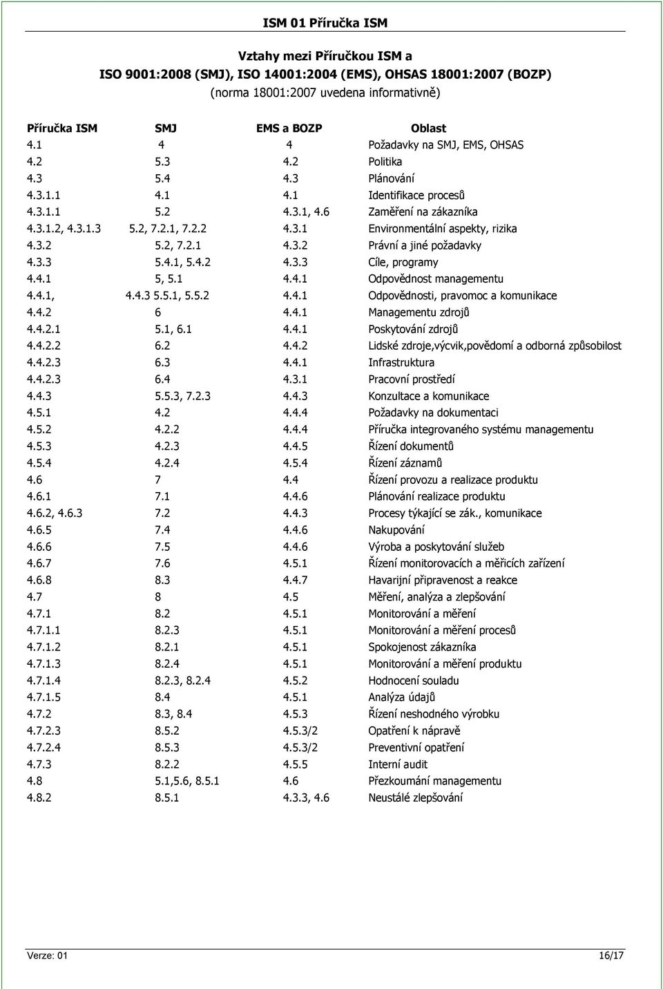 3.2 5.2, 7.2.1 4.3.2 Právní a jiné požadavky 4.3.3 5.4.1, 5.4.2 4.3.3 Cíle, programy 4.4.1 5, 5.1 4.4.1 Odpovědnost managementu 4.4.1, 4.4.3 5.5.1, 5.5.2 4.4.1 Odpovědnosti, pravomoc a komunikace 4.4.2 6 4.