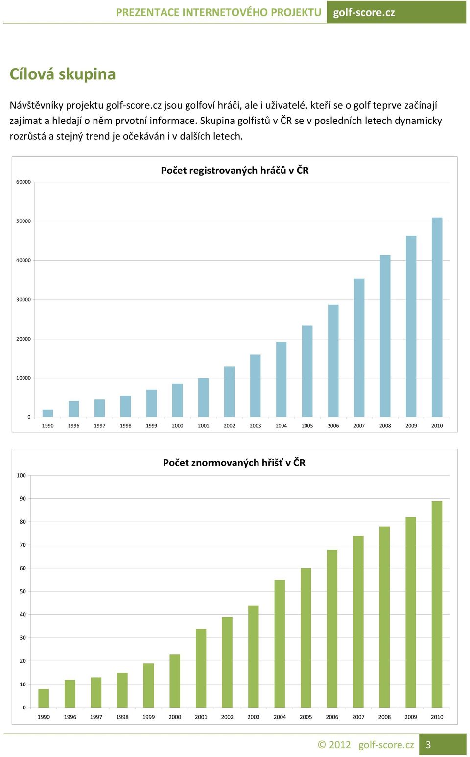 Skupina golfistů v ČR se v posledních letech dynamicky rozrůstá a stejný trend je očekáván i v dalších letech.