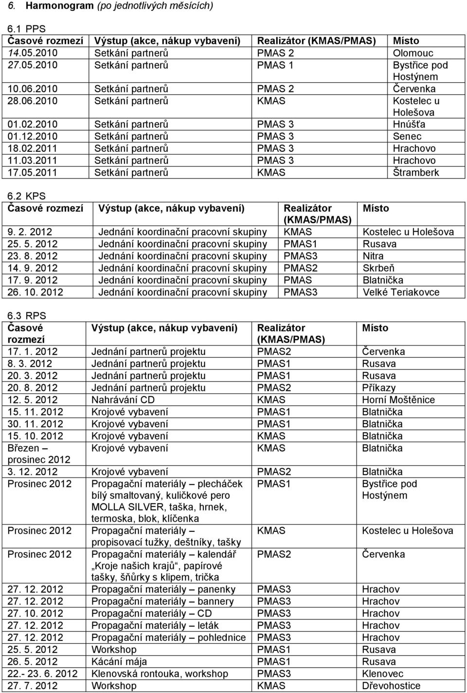 03.2011 Setkání partnerů PMAS 3 Hrachovo 17.05.2011 Setkání partnerů KMAS Štramberk 6.2 KPS Časové rozmezí Výstup (akce, nákup vybavení) Realizátor Místo (KMAS/PMAS) 9. 2.