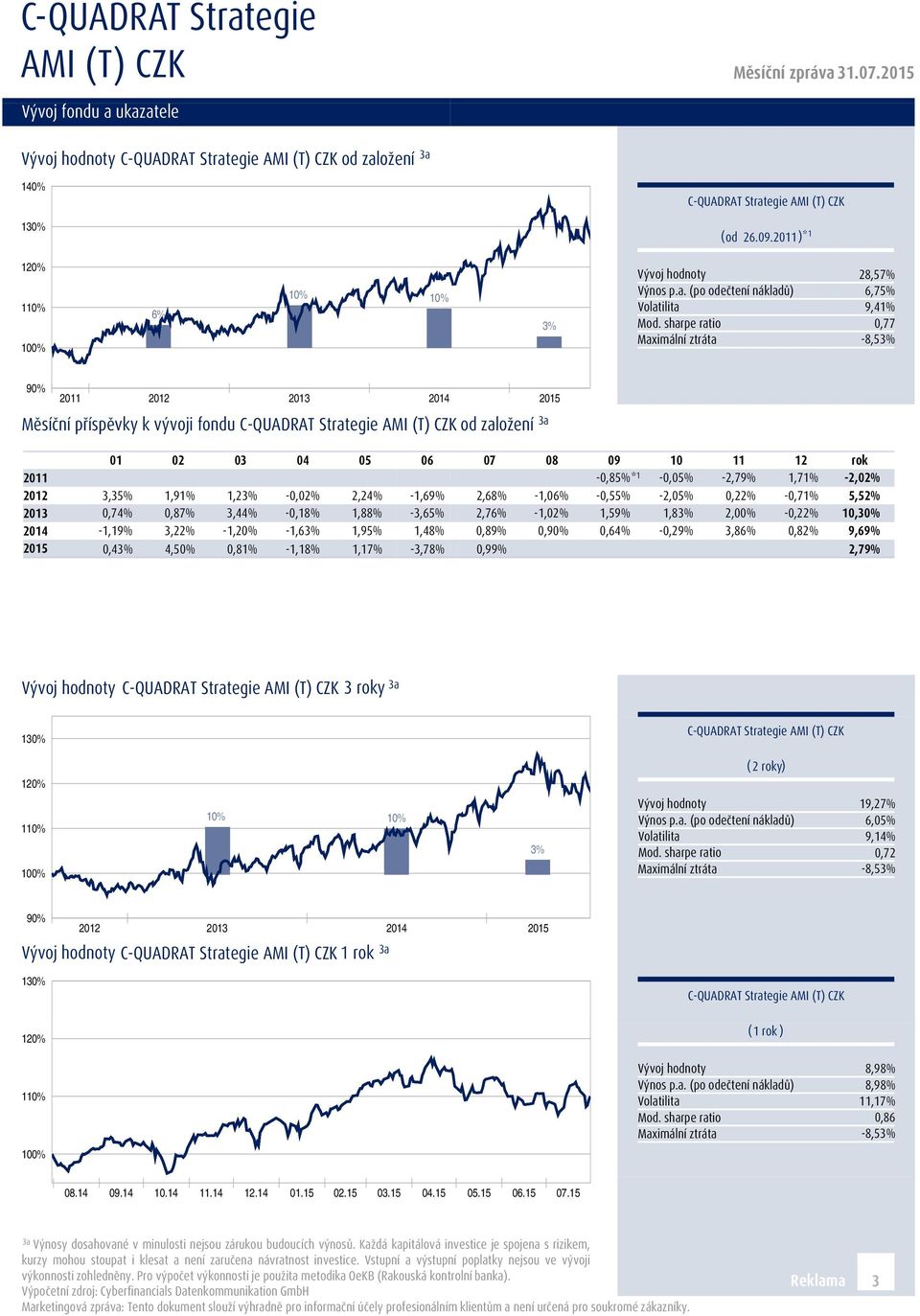 3,35% 1,91% 1,23% -0,02% 2,24% -1,69% 0,74% 0,87% 3,44% -0,18% 1,88% -3,65% -1,19% 3,22% -1,20% -1,63% 1,95% 1,48% 0,43% 4,50% 0,81% -1,18% 1,17% -3,78% 07 08 09 10 11 12 rok -0,85%* 1-0,05% -2,79%