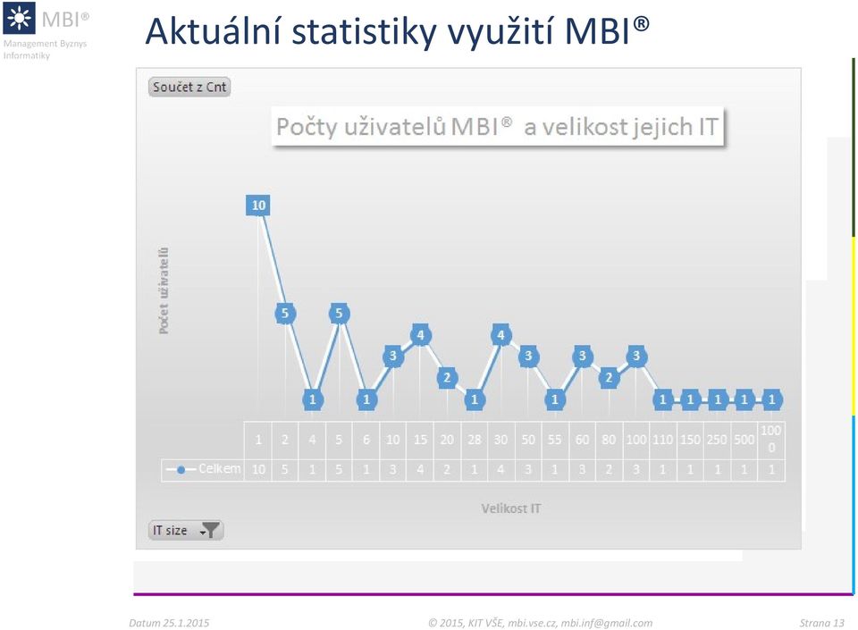 využití