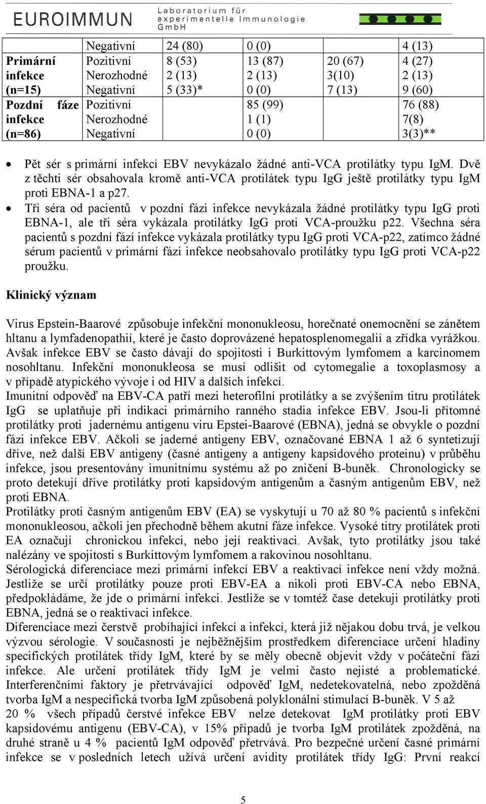 Dvě z těchti sér obsahovala kromě anti-vca protilátek typu IgG ještě protilátky typu IgM proti EBNA-1 a p27.