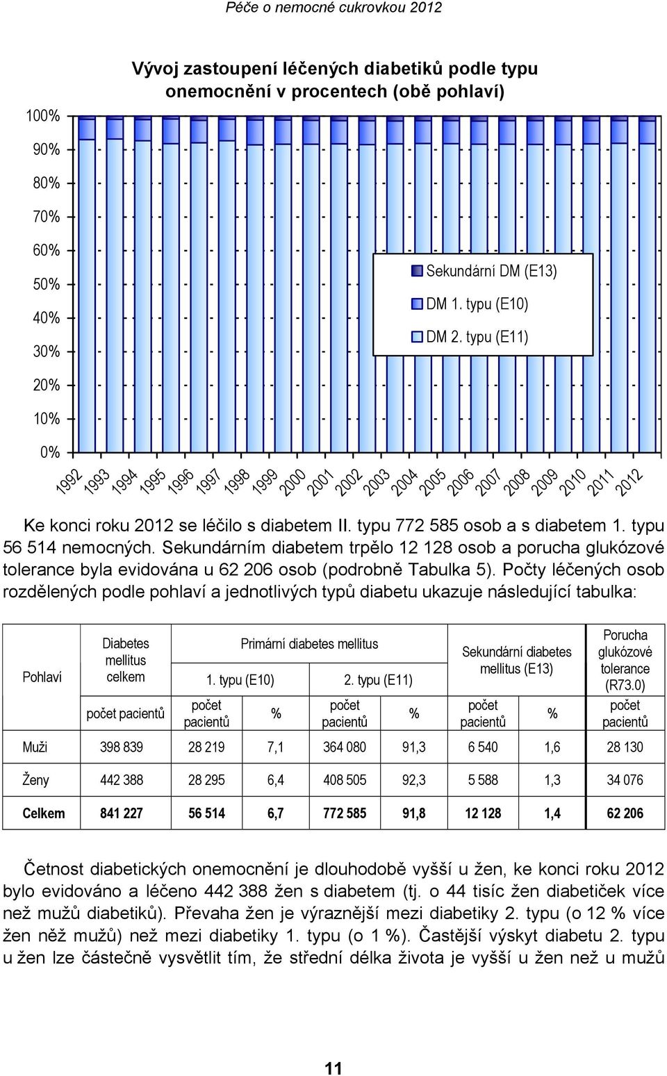 Sekundárním diabetem trpělo 12 128 osob a porucha glukózové tolerance byla evidována u 62 206 osob (podrobně Tabulka 5).