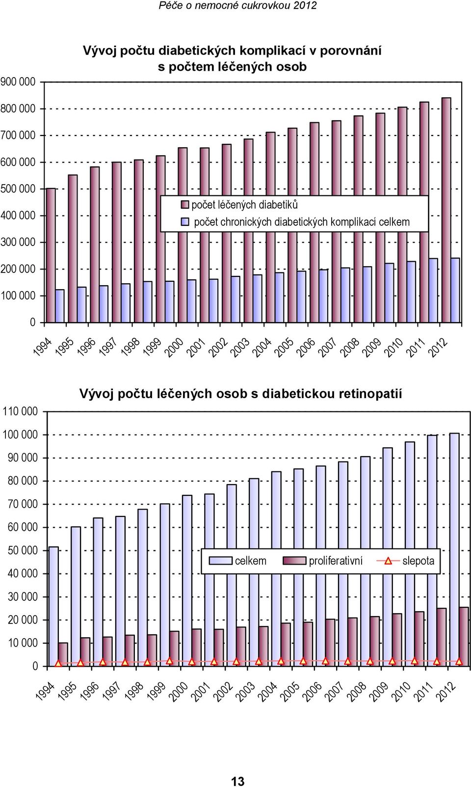 1996 1997 1998 1999 2000 2001 2002 2003 2004 2005 2006 2007 2008 Vývoj počtu léčených osob s diabetickou retinopatií 2009 2010 2011 2012 celkem