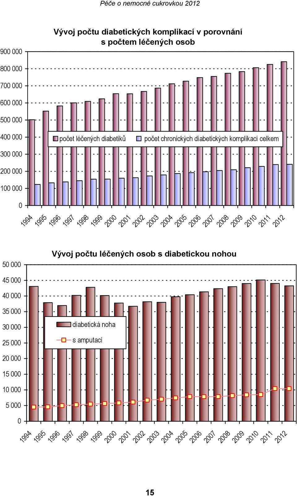 1996 1997 1998 1999 2000 2001 2002 2003 2004 2005 2006 2007 Vývoj počtu léčených osob s diabetickou nohou diabetická noha s amputací 2008
