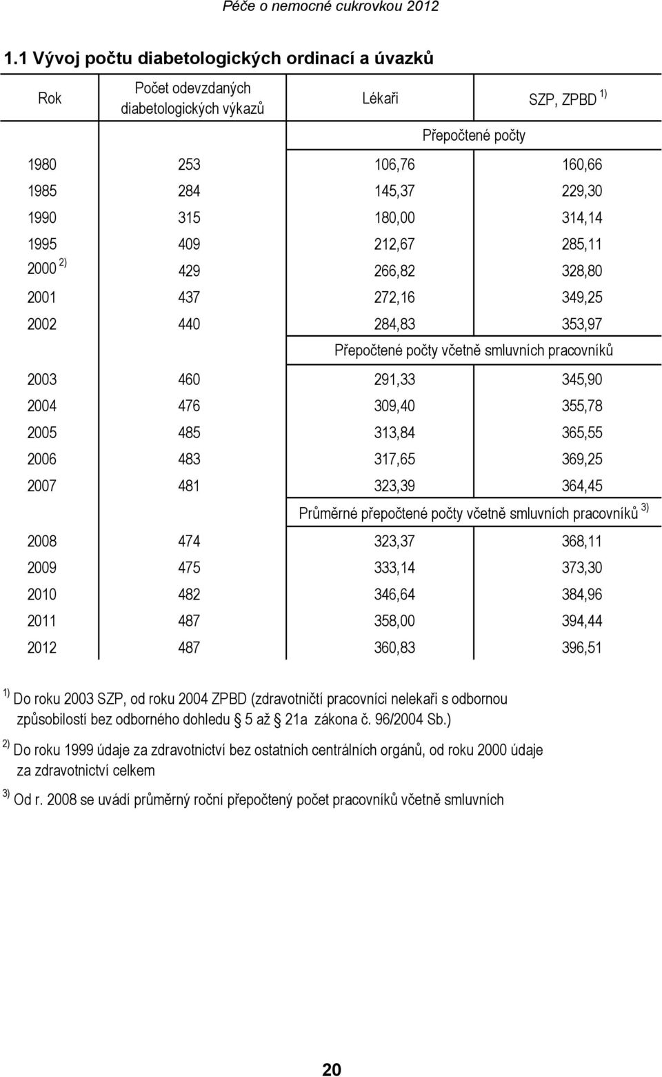 485 313,84 365,55 2006 483 317,65 369,25 2007 481 323,39 364,45 Průměrné přepočtené počty včetně smluvních pracovníků 3) 2008 474 323,37 368,11 2009 475 333,14 373,30 2010 482 346,64 384,96 2011 487