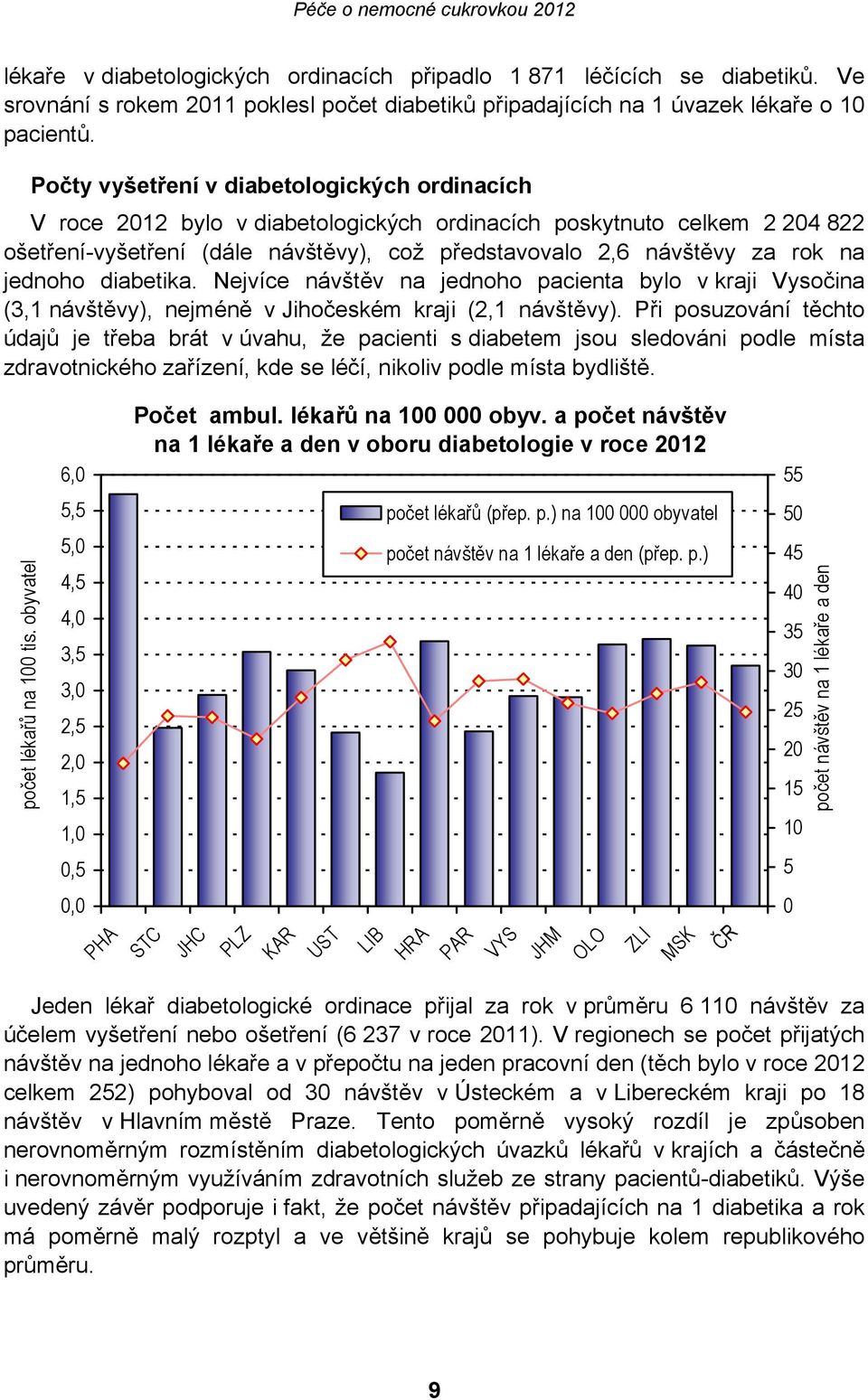 jednoho diabetika. Nejvíce návštěv na jednoho pacienta bylo v kraji Vysočina (3,1 návštěvy), nejméně v Jihočeském kraji (2,1 návštěvy).