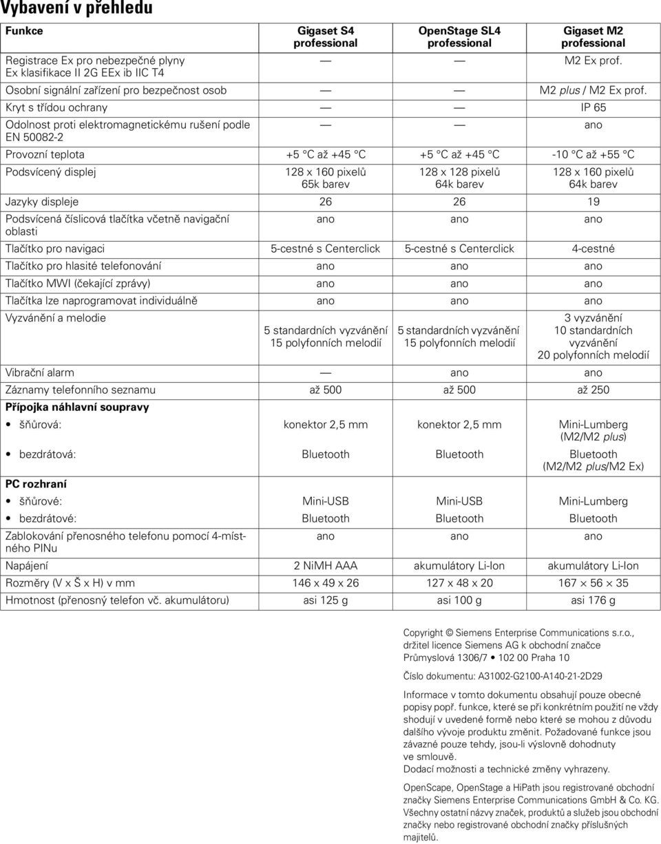 Kryt s třídou ochrany IP 65 Odolnost proti elektromagnetickému rušení podle ano EN 50082-2 Provozní teplota +5 C až +45 C +5 C až +45 C -10 C až +55 C Podsvícený displej 128 x 160 pixelů 65k barev