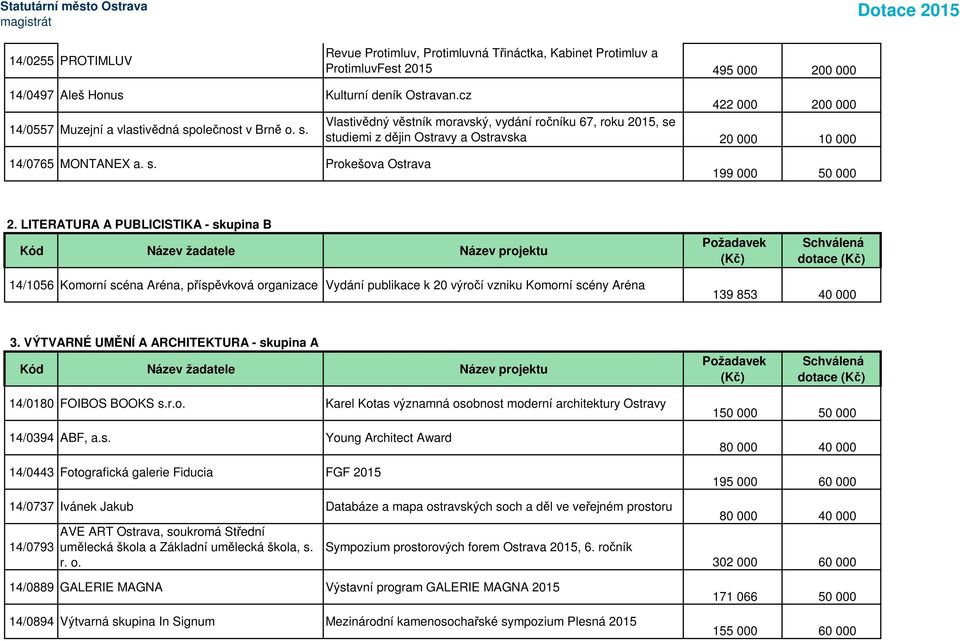 s. Prokešova Ostrava 199 000 50 000 2. LITERATURA A PUBLICISTIKA - skupina B dotace 14/1056 Komorní scéna Aréna, příspěvková Vydání publikace k 20 výročí vzniku Komorní scény Aréna 139 853 40 000 3.