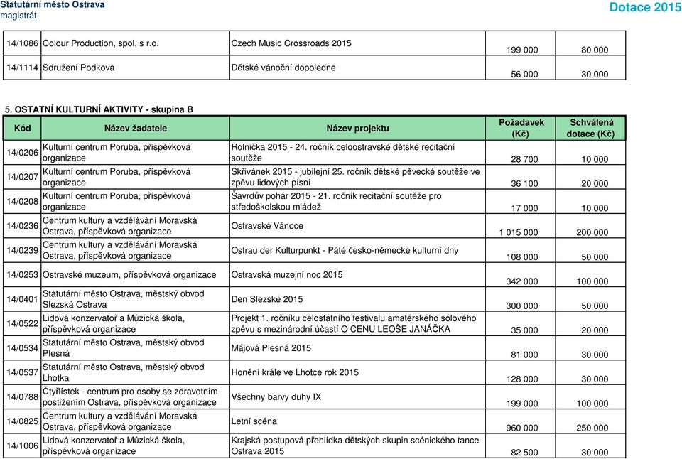 příspěvková Ostrava, příspěvková dotace Rolnička 2015-24. ročník celoostravské dětské recitační soutěže 28 700 10 000 Skřivánek 2015 - jubilejní 25.