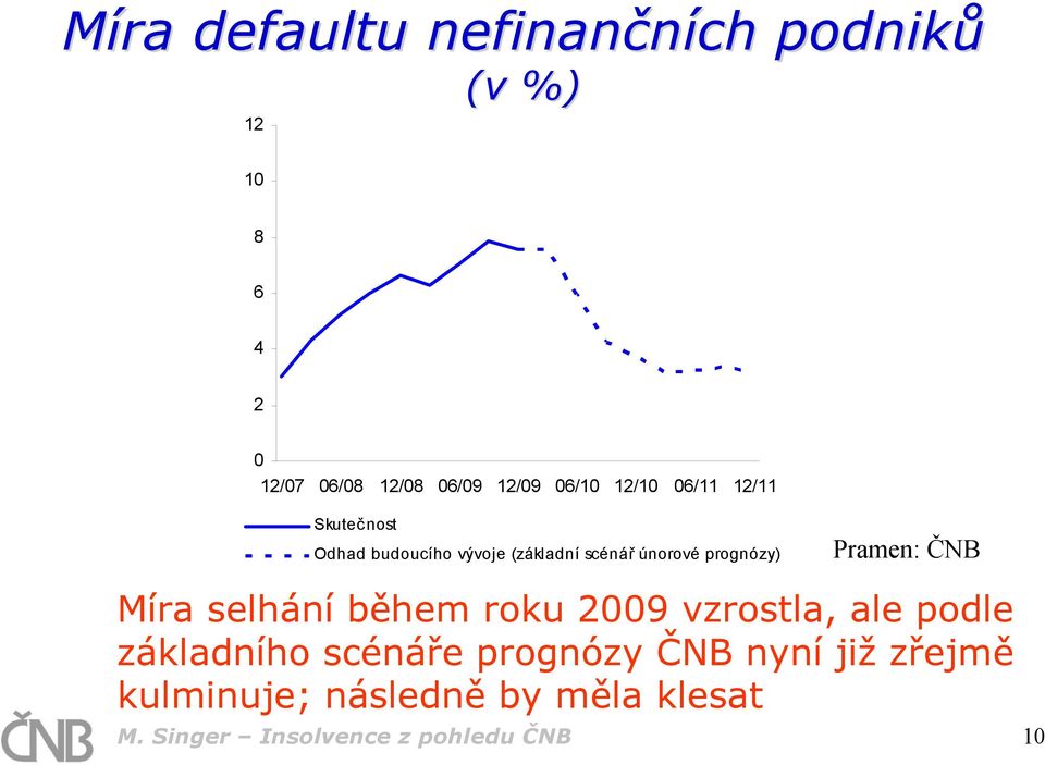 Pramen: ČNB Míra selhání během roku 29 vzrostla, ale podle základního scénáře