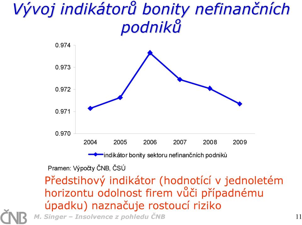 nefinančních podniků Předstihový indikátor (hodnotící v jednoletém horizontu