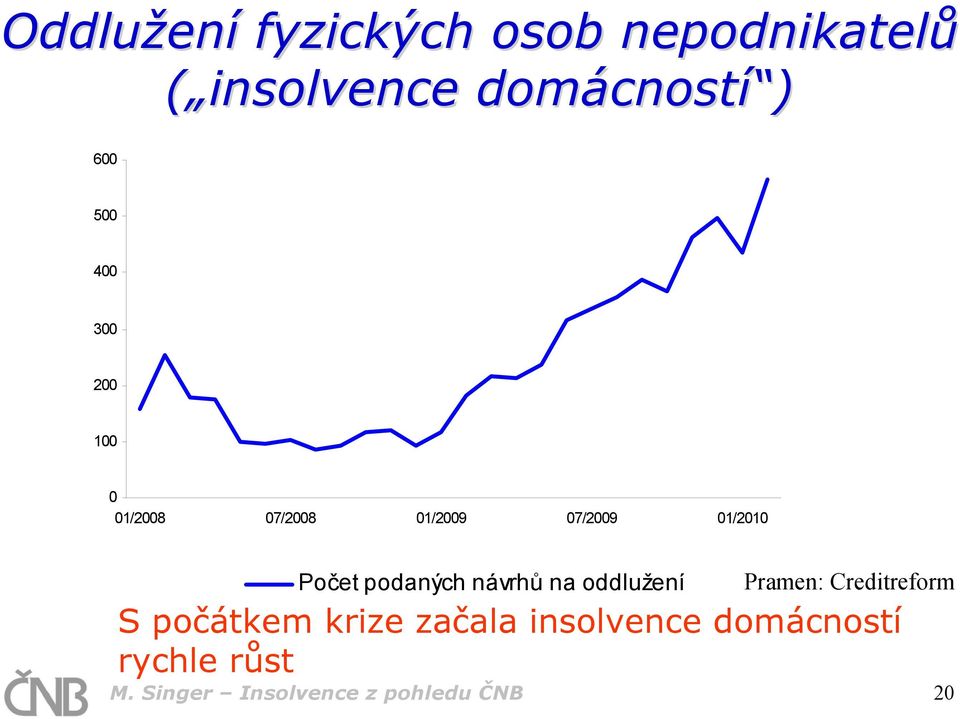 návrhů na oddlužení Pramen: Creditreform S počátkem krize začala