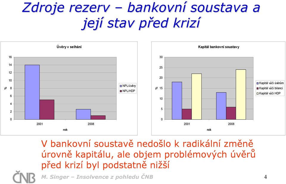 bilanci Kapitál vůči HDP 21 28 21 28 rok rok V bankovní soustavě nedošlo k radikální změně úrovně