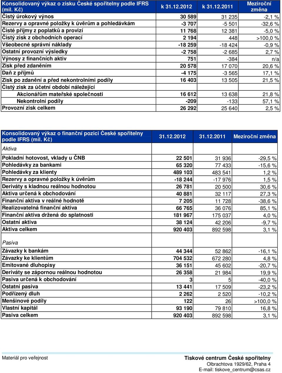 operací 2 194 448 >100,0 % Všeobecné správní náklady -18 259-18 424-0,9 % Ostatní provozní výsledky -2 758-2 685 2,7 % Výnosy z finančních aktiv 751-384 n/a Zisk před zdaněním 20 578 17 070 20,6 %