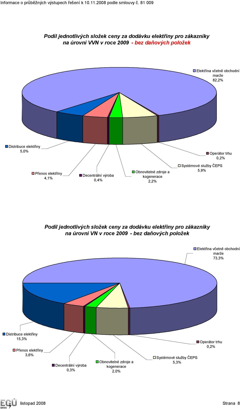 Podíl jednotlivých složek ceny za dodávku elektřiny pro zákazníky na úrovni VN v roce 2009 - bez daňových položek Elektřina včetně obchodní marže 73,3%