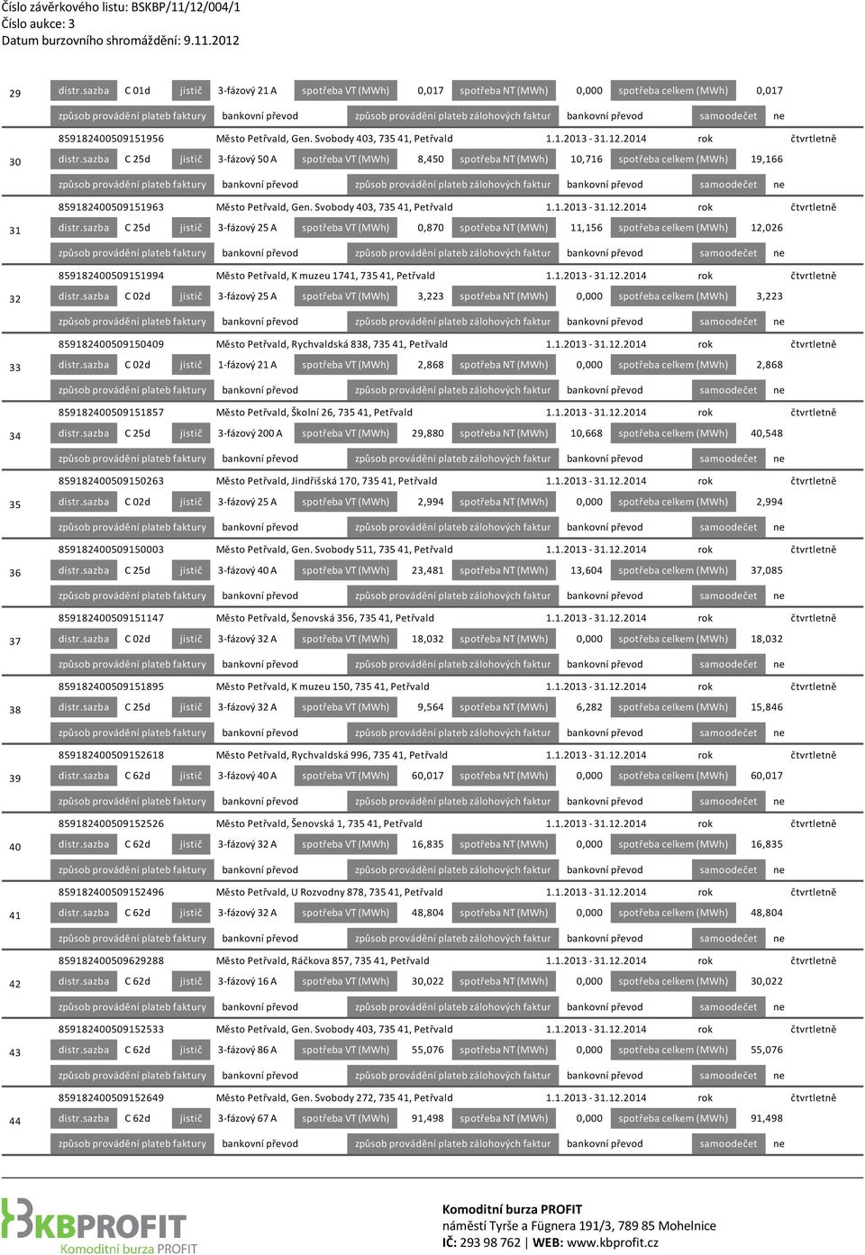 Svobody 403, 735 41, Petřvald 1.1.2013 31.12.2014 rok čtvrtletně 31 distr.