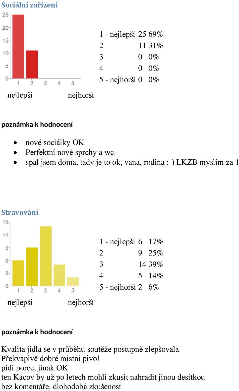 5 14% 5-2 6% Kvalita jídla se v průběhu soutěže postupně zlepšovala. Překvapivě dobré místní pivo!