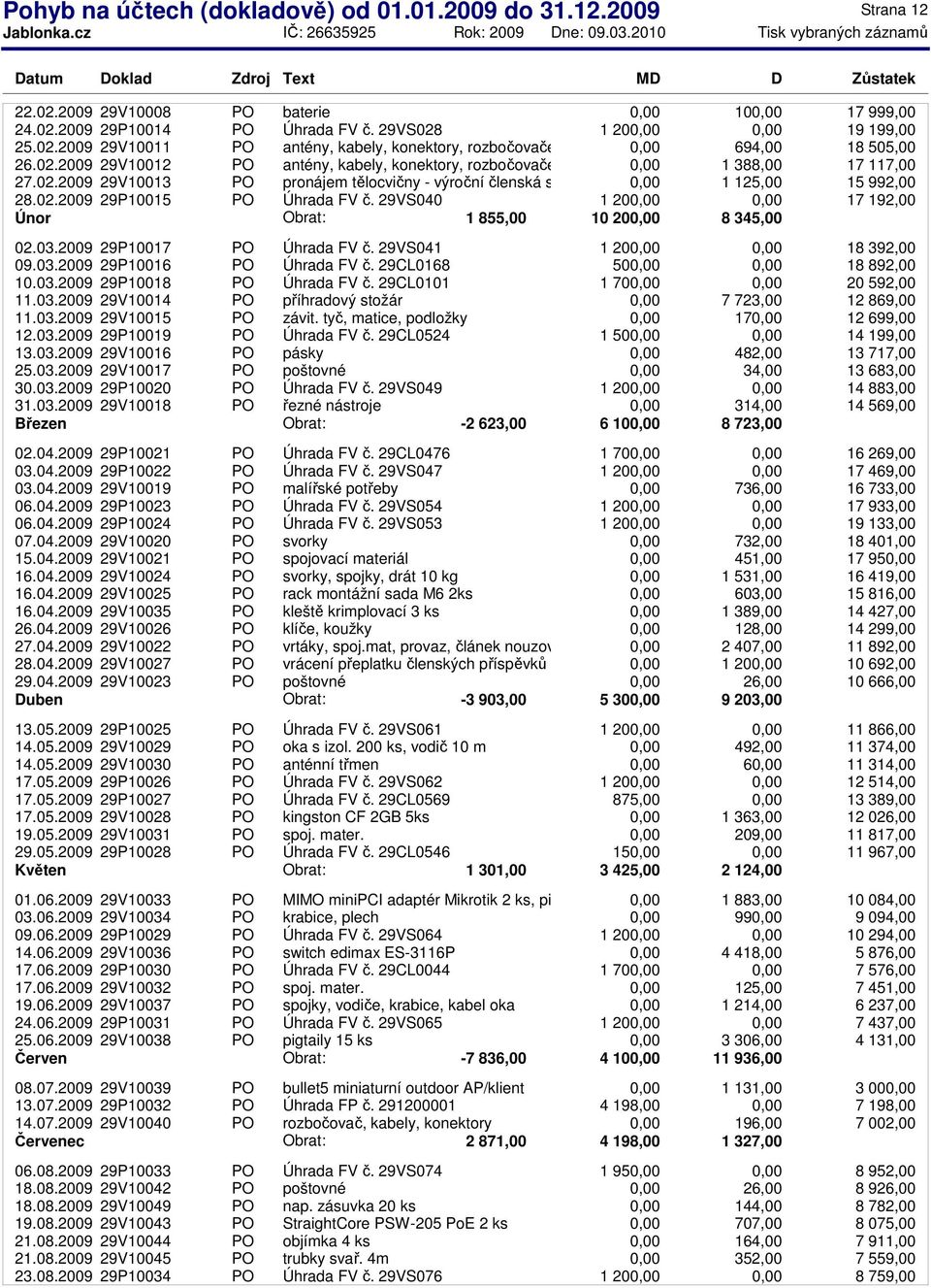 29VS040 1 20 17 192,00 Únor Obrat: 1 855,00 10 20 8 345,00 02.03.2009 29P10017 PO Úhrada FV č. 29VS041 1 20 18 392,00 09.03.2009 29P10016 PO Úhrada FV č. 29CL0168 50 18 892,00 10.03.2009 29P10018 PO Úhrada FV č.