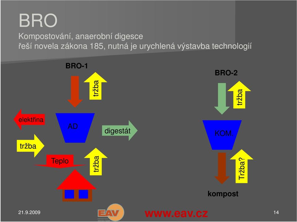 technologií BRO-1 BRO-2 tržba tržba elektřina AD