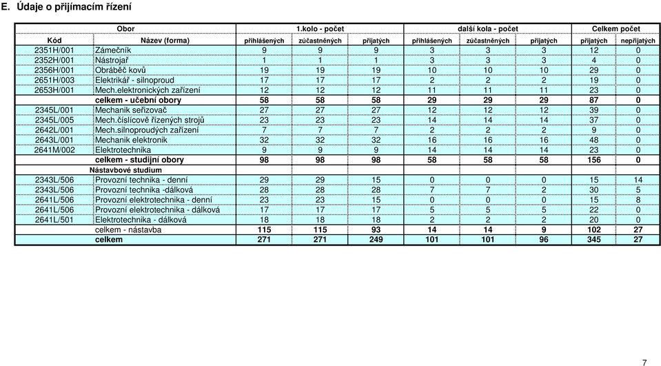 3 3 4 356H/ Obráběč kovů 9 9 9 9 65H/3 Elektrikář - silnoproud 7 7 7 9 653H/ Mech.elektronických zařízení 3 celkem - učební obory 58 58 58 9 9 9 87 345L/ Mechanik seřizovač 7 7 7 39 345L/5 Mech.