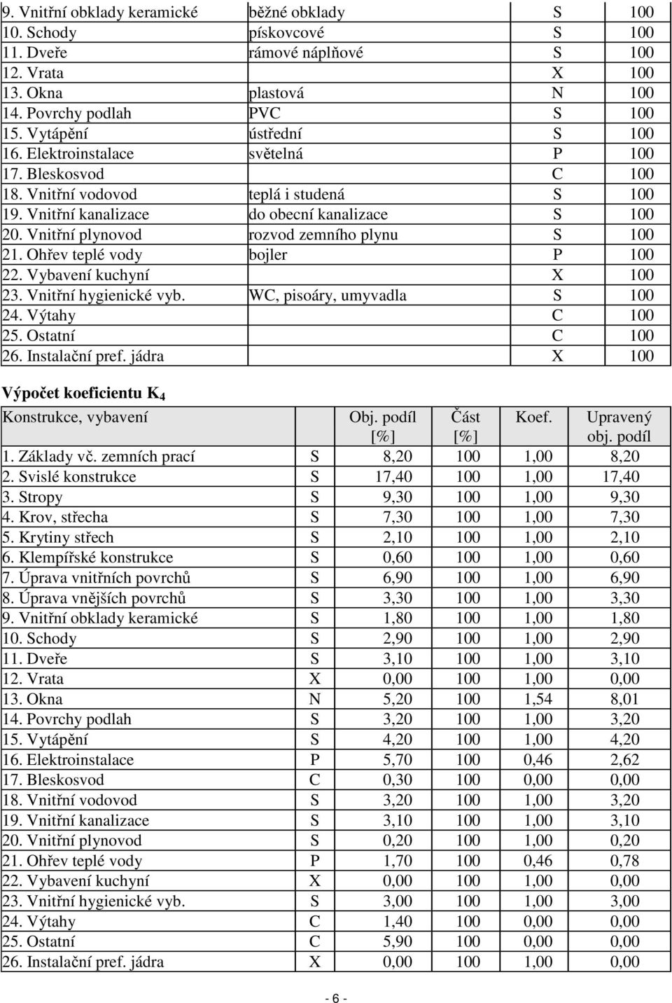 Vnitřní plynovod rozvod zemního plynu S 100 21. Ohřev teplé vody bojler P 100 22. Vybavení kuchyní X 100 23. Vnitřní hygienické vyb. WC, pisoáry, umyvadla S 100 24. Výtahy C 100 25. Ostatní C 100 26.