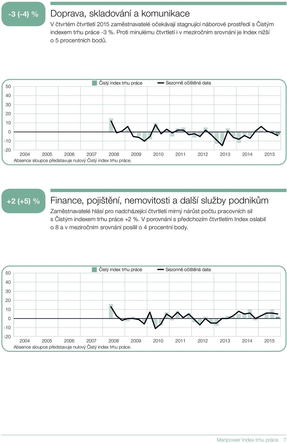 +2 (+5) % Finance, pojištění, nemovitosti a další služby podnikům Zaměstnavatelé hlásí pro nadcházející čtvrtletí mírný nárůst počtu pracovních sil s Čistým indexem trhu práce