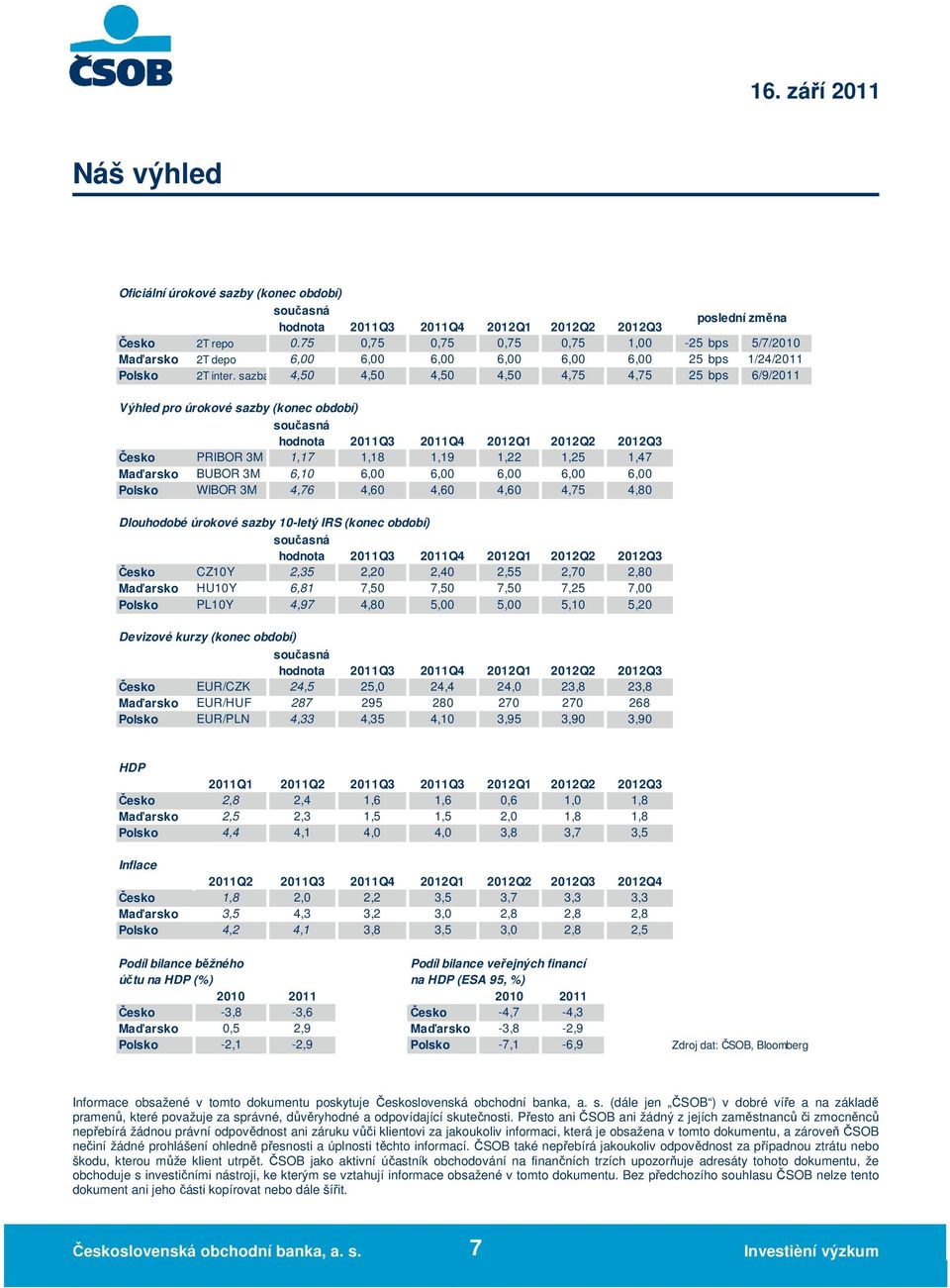 sazba 4,50 4,50 4,50 4,50 4,75 4,75 25 bps 6/9/2011 Výhled pro úrokové sazby (konec období) Česko PRIBOR 3M 1,17 1,18 1,19 1,22 1,25 1,47 Maďarsko BUBOR 3M 6,10 6,00 6,00 6,00 6,00 6,00 Polsko WIBOR