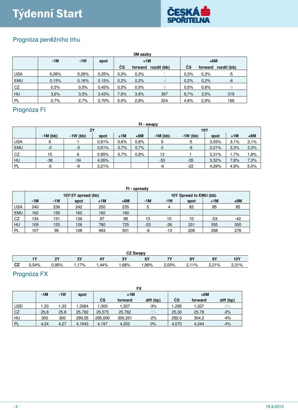 (bb) -1W (bb) spot +1M +6M USA 8 1 0,61% 0,6% 0,8% 5-5 3,03% 3,1% 3,1% EMU -2-5 0,61% 0,7% 0,7% 0-9 2,21% 2,3% 2,3% CZ 15 6 0,95% 0,7% 0,8% 13 1 2,31% 1,7% 1,8% HU -36-34 4,26% -53-35 5,52% 7,8% 7,3%