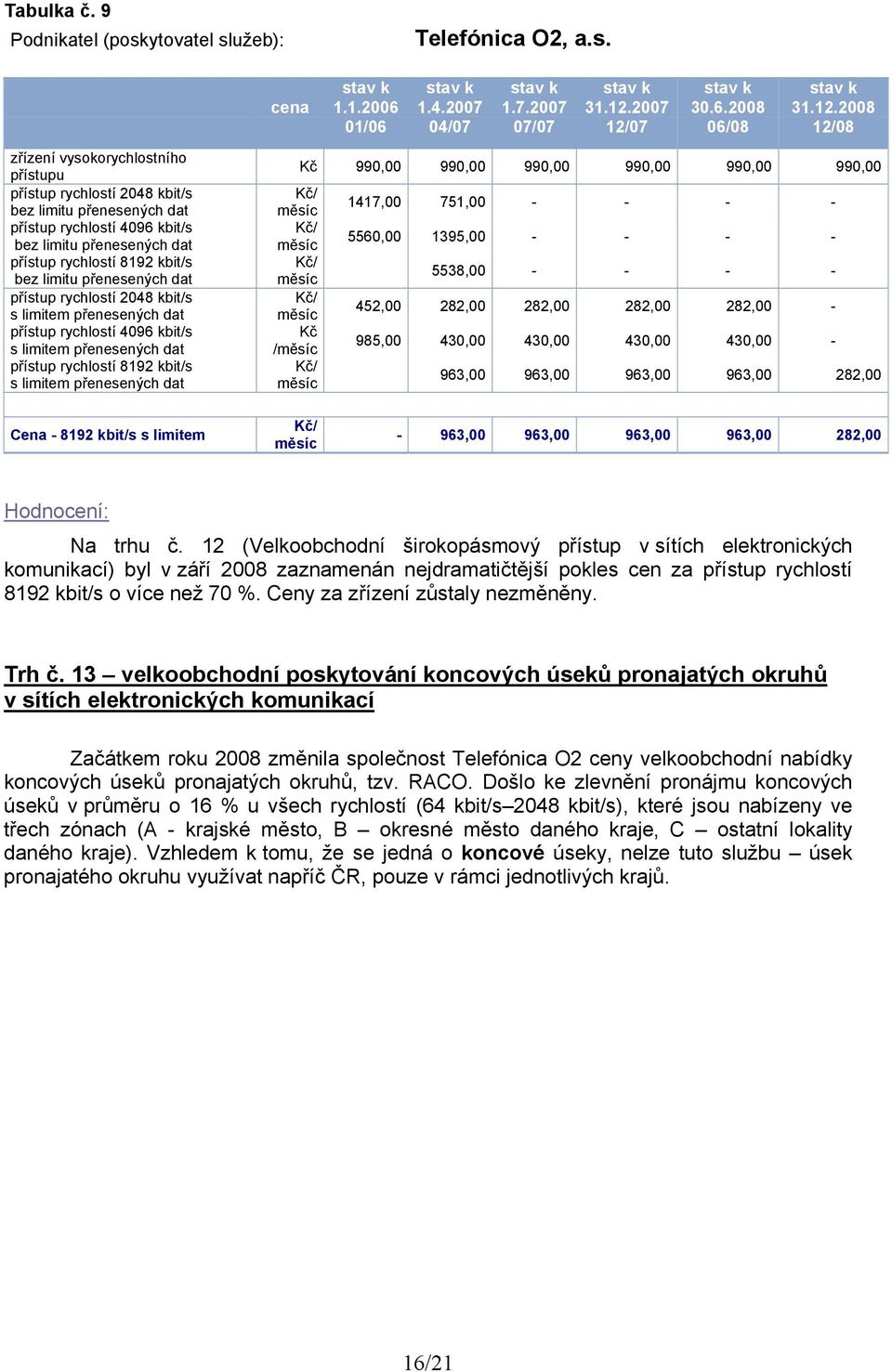 28 1/6 4/7 7/7 12/7 6/8 12/8 zřízení vysokorychlostního přístupu přístup rychlostí 248 kbit/s bez limitu přenesených dat přístup rychlostí 496 kbit/s bez limitu přenesených dat přístup rychlostí 8192