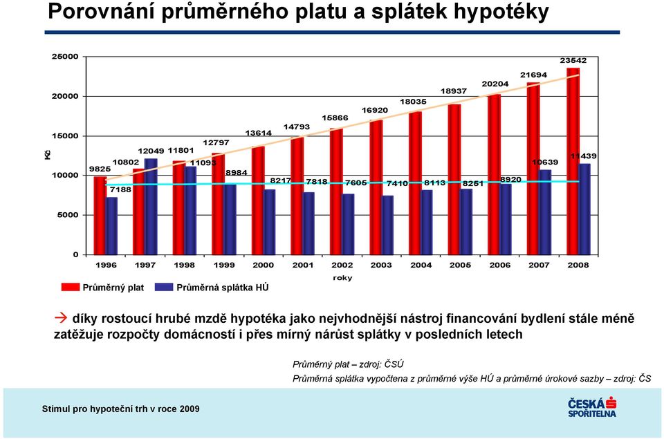 plat Průměrná splátka HÚ roky díky rostoucí hrubé mzdě hypotéka jako nejvhodnější nástroj financování bydlení stále méně zatěžuje rozpočty domácností