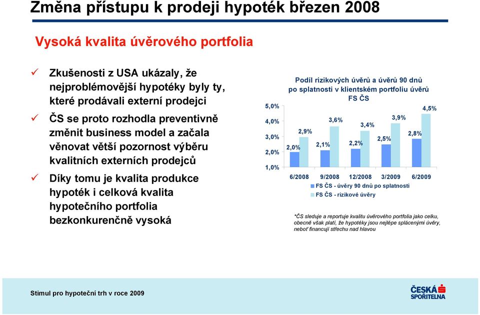 vysoká 5,0% 4,0% 3,0% 2,0% 1,0% Podíl rizikových úvěrů a úvěrů 90 dnů po splatnosti v klientském portfoliu úvěrů FS ČS 2,0% 2,9% 2,1% 3,6% 3,9% 3,4% 2,2% 2,5% 2,8% 4,5% 6/2008 9/2008 12/2008 3/2009