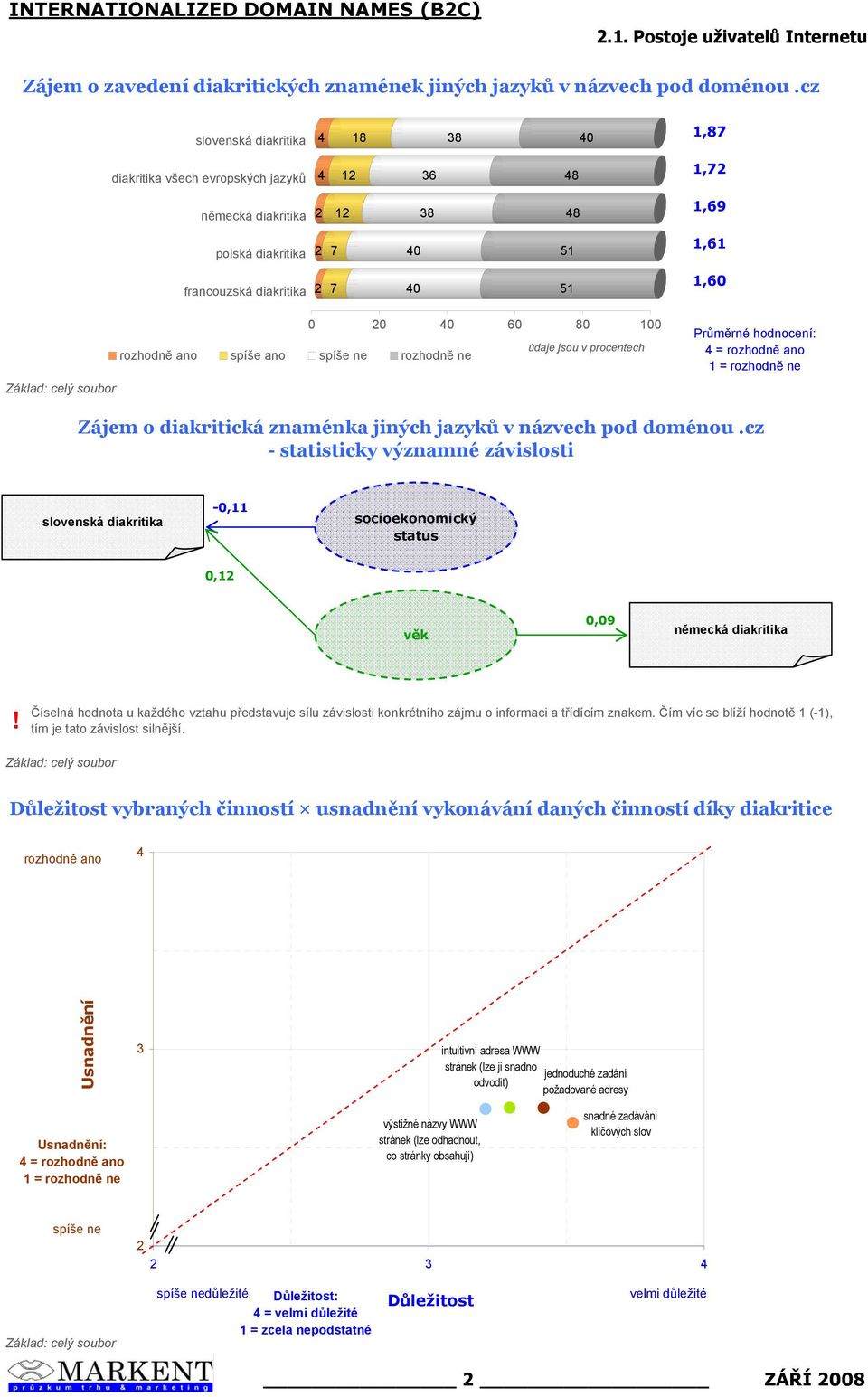 80 100 rozhodně ano spíše ano spíše ne rozhodně ne Průměrné hodnocení: 4 = rozhodně ano 1 = rozhodně ne Zájem o diakritická znaménka jiných jazyků v názvech pod doménou.