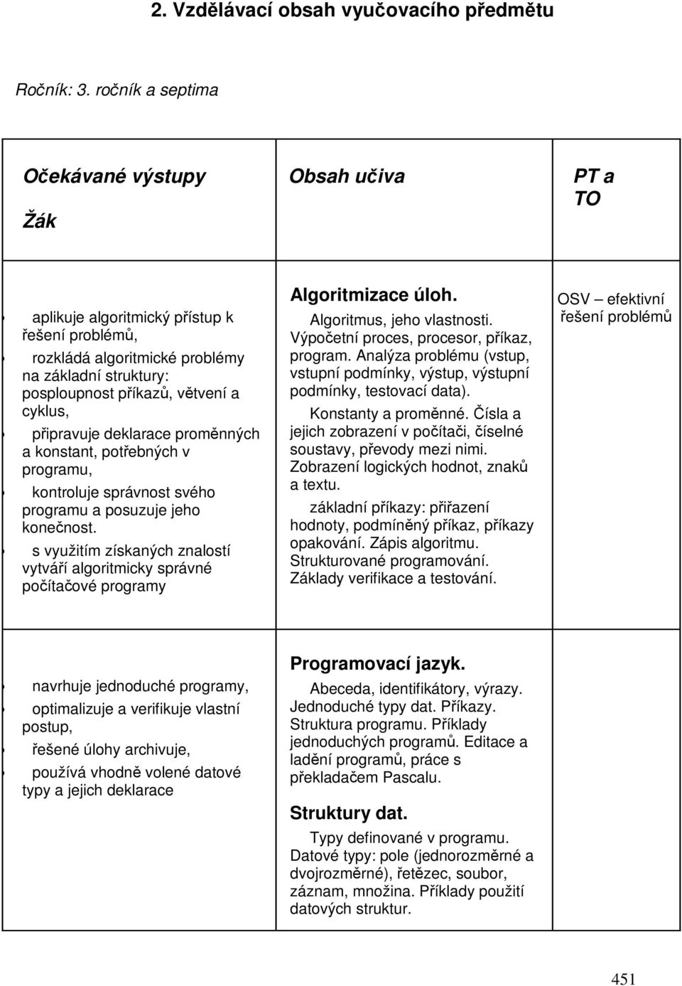 pipravuje deklarace promnných a konstant, potebných v programu, kontroluje správnost svého programu a posuzuje jeho konenost.