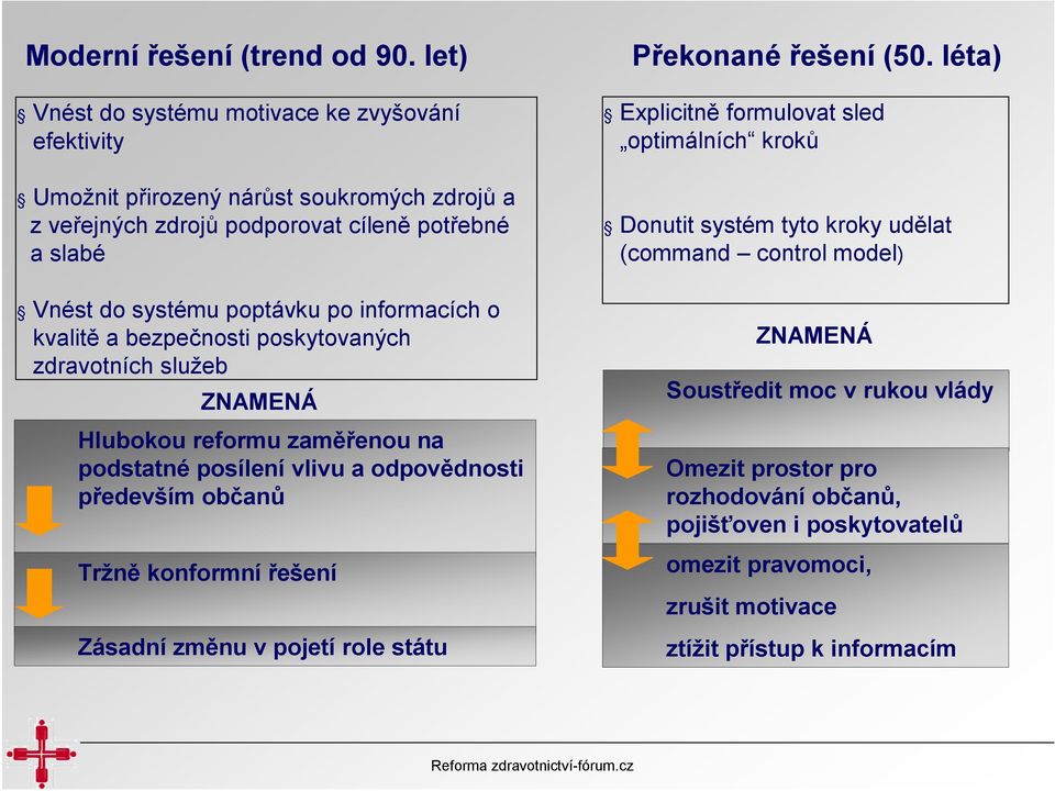 po informacích o kvalitě a bezpečnosti poskytovaných zdravotních služeb ZNAMENÁ Hlubokou reformu zaměřenou na podstatné posílení vlivu a odpovědnosti především občanů Tržně