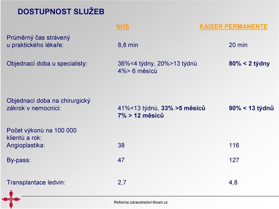 na chirurgický zákrok v nemocnici: 41%<13 týdnů, 33% >5 měsíců 90% < 13 týdnů 7% > 12 měsíců Počet