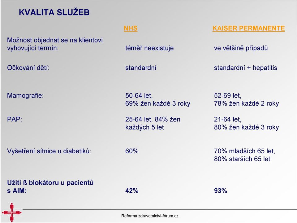 každé 3 roky 78% žen každé 2 roky PAP: 25-64 let, 84% žen 21-64 let, každých 5 let 80% žen každé 3 roky