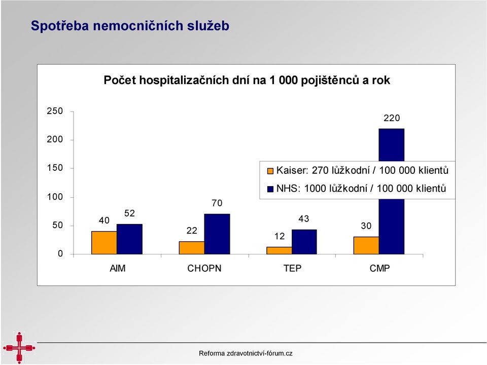 Kaiser: 270 lůžkodní / 100 000 klientů NHS: 1000